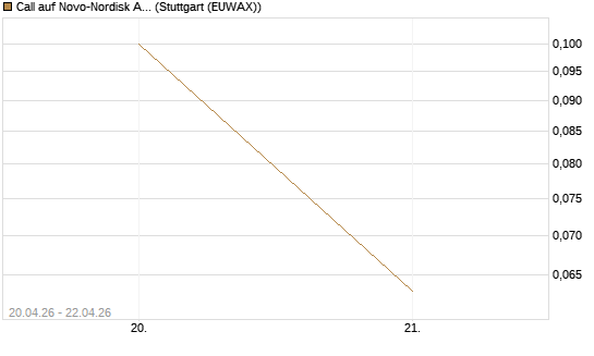 Call auf Novo-Nordisk ADR [UniCredit Bank GmbH] Chart