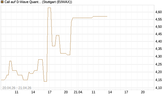Call auf D-Wave Quantum Systems Inc [UniCredit Bank GmbH] Chart