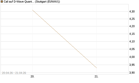 Call auf D-Wave Quantum Systems Inc [UniCredit Bank GmbH] Chart