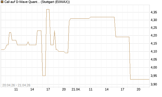 Call auf D-Wave Quantum Systems Inc [UniCredit Bank GmbH] Chart