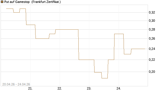 Put auf Gamestop [Vontobel] Chart
