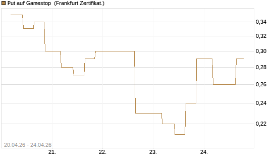 Put auf Gamestop [Vontobel] Chart