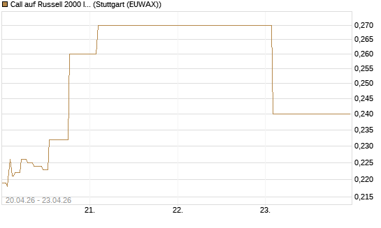 Call auf Russell 2000 Index [Vontobel] Chart