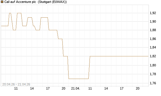 Call auf Accenture plc [BNP Paribas Emissions- und Handelsges.] Chart