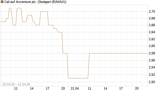 Call auf Accenture plc [BNP Paribas Emissions- und Handelsges.] Chart