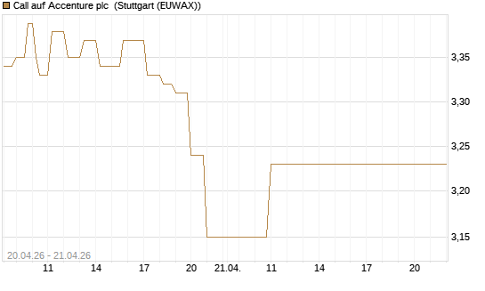 Call auf Accenture plc [BNP Paribas Emissions- und Handelsges.] Chart