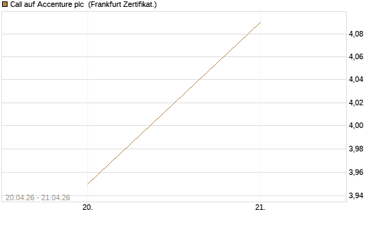 Call auf Accenture plc [BNP Paribas Emissions- und Handelsges.] Chart