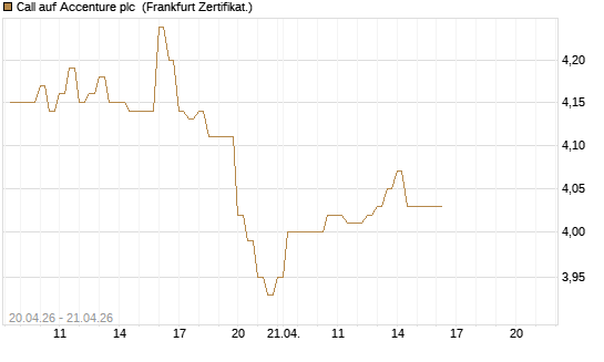 Call auf Accenture plc [BNP Paribas Emissions- und Handelsges.] Chart