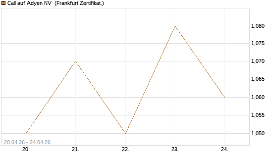 Call auf Adyen NV [BNP Paribas Emissions- und Handelsges.] Chart