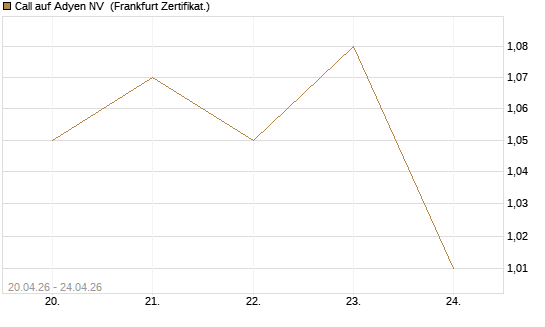 Call auf Adyen NV [BNP Paribas Emissions- und Handelsges.] Chart