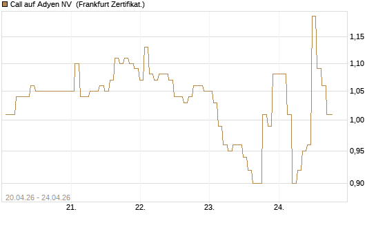 Call auf Adyen NV [BNP Paribas Emissions- und Handelsges.] Chart
