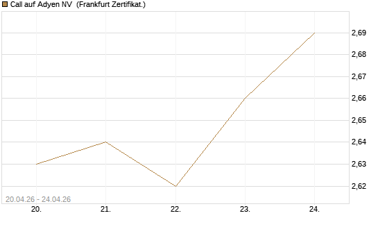 Call auf Adyen NV [BNP Paribas Emissions- und Handelsges.] Chart