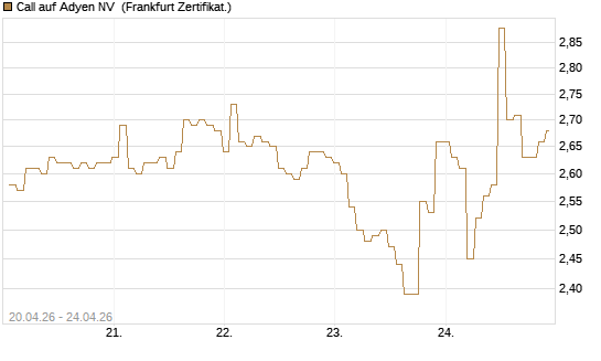 Call auf Adyen NV [BNP Paribas Emissions- und Handelsges.] Chart