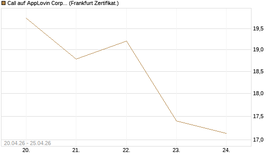 Call auf AppLovin Corp [BNP Paribas Emissions- und Handelsges.] Chart