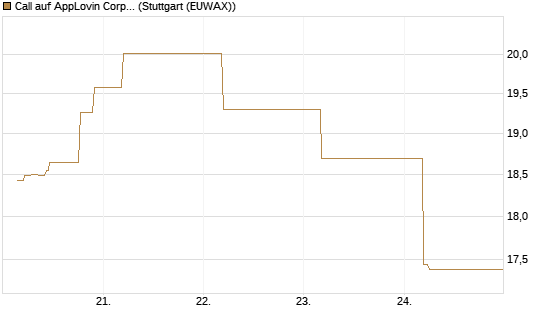 Call auf AppLovin Corp [BNP Paribas Emissions- und Handelsges.] Chart