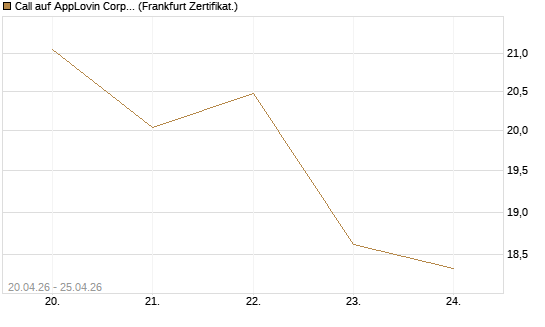 Call auf AppLovin Corp [BNP Paribas Emissions- und Handelsges.] Chart