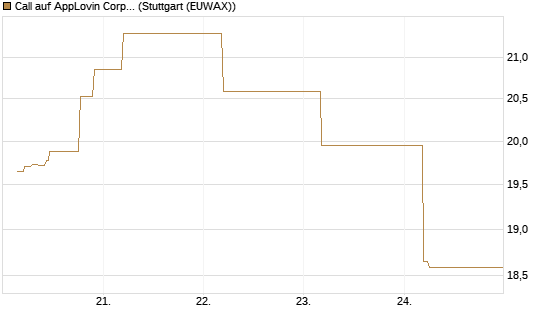 Call auf AppLovin Corp [BNP Paribas Emissions- und Handelsges.] Chart