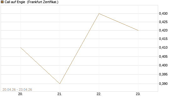 Call auf Engie [BNP Paribas Emissions- und Handelsges.] Chart