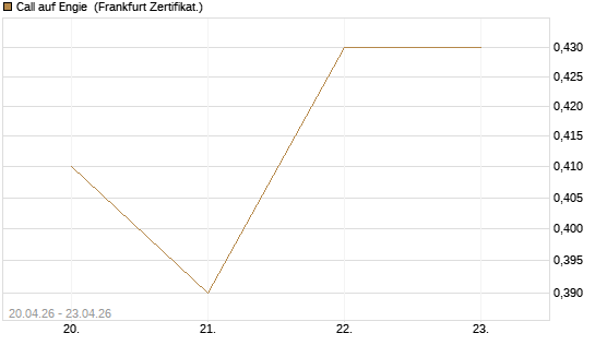 Call auf Engie [BNP Paribas Emissions- und Handelsges.] Chart