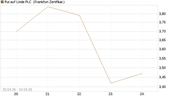 Put auf Linde PLC [BNP Paribas Emissions- und Handelsges.] Chart