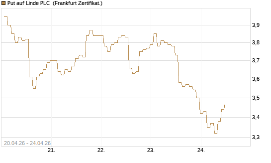 Put auf Linde PLC [BNP Paribas Emissions- und Handelsges.] Chart