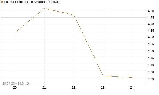 Put auf Linde PLC [BNP Paribas Emissions- und Handelsges.] Chart