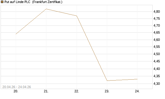Put auf Linde PLC [BNP Paribas Emissions- und Handelsges.] Chart
