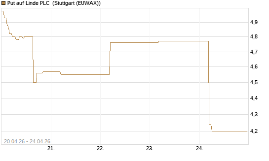 Put auf Linde PLC [BNP Paribas Emissions- und Handelsges.] Chart