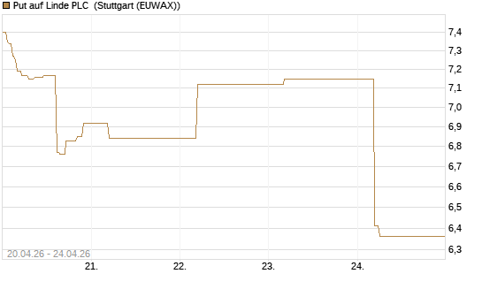 Put auf Linde PLC [BNP Paribas Emissions- und Handelsges.] Chart