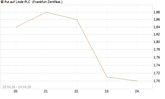 Put auf Linde PLC [BNP Paribas Emissions- und Handelsges.] Chart