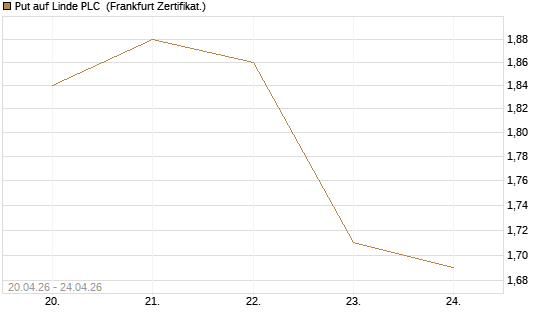 Put auf Linde PLC [BNP Paribas Emissions- und Handelsges.] Chart