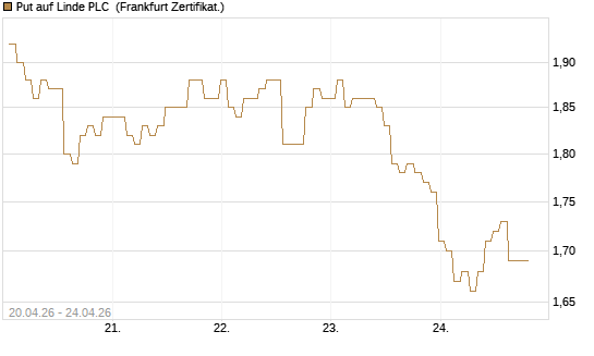 Put auf Linde PLC [BNP Paribas Emissions- und Handelsges.] Chart