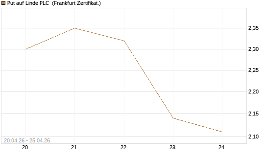 Put auf Linde PLC [BNP Paribas Emissions- und Handelsges.] Chart