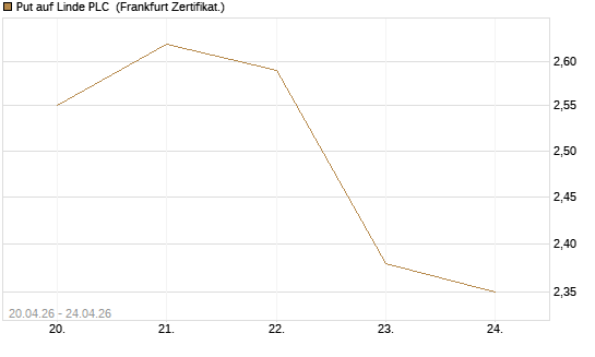 Put auf Linde PLC [BNP Paribas Emissions- und Handelsges.] Chart