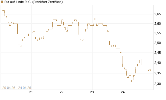 Put auf Linde PLC [BNP Paribas Emissions- und Handelsges.] Chart