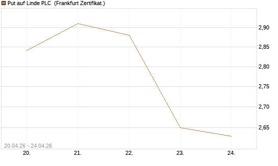 Put auf Linde PLC [BNP Paribas Emissions- und Handelsges.] Chart