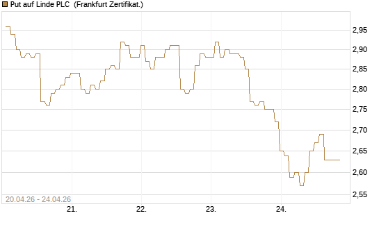 Put auf Linde PLC [BNP Paribas Emissions- und Handelsges.] Chart