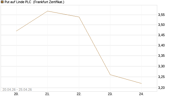 Put auf Linde PLC [BNP Paribas Emissions- und Handelsges.] Chart