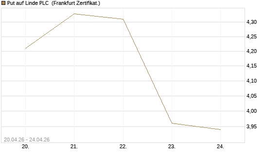 Put auf Linde PLC [BNP Paribas Emissions- und Handelsges.] Chart