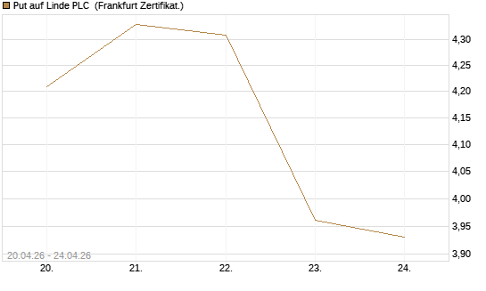 Put auf Linde PLC [BNP Paribas Emissions- und Handelsges.] Chart