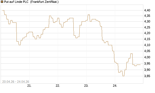 Put auf Linde PLC [BNP Paribas Emissions- und Handelsges.] Chart