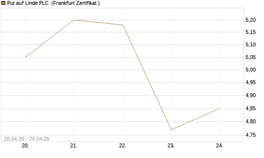 Put auf Linde PLC [BNP Paribas Emissions- und Handelsges.] Chart