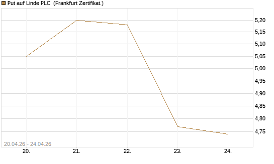 Put auf Linde PLC [BNP Paribas Emissions- und Handelsges.] Chart