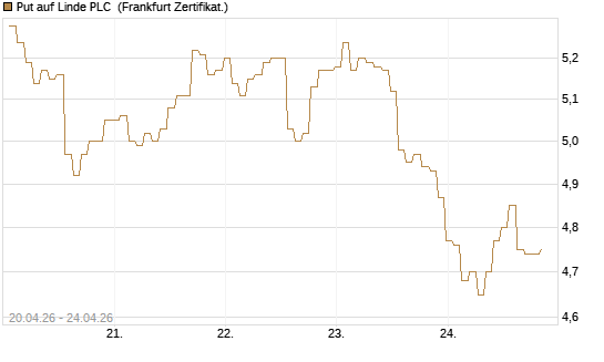 Put auf Linde PLC [BNP Paribas Emissions- und Handelsges.] Chart