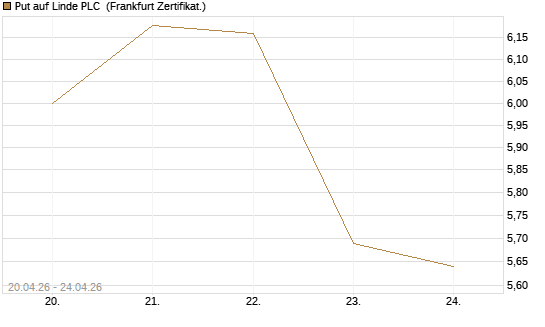 Put auf Linde PLC [BNP Paribas Emissions- und Handelsges.] Chart