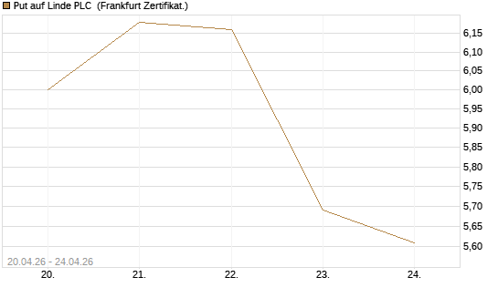 Put auf Linde PLC [BNP Paribas Emissions- und Handelsges.] Chart