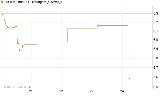 Put auf Linde PLC [BNP Paribas Emissions- und Handelsges.] Chart