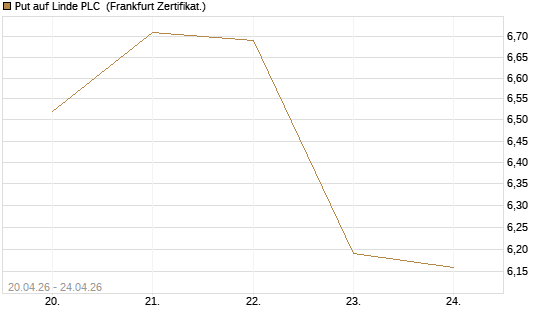 Put auf Linde PLC [BNP Paribas Emissions- und Handelsges.] Chart