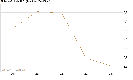 Put auf Linde PLC [BNP Paribas Emissions- und Handelsges.] Chart