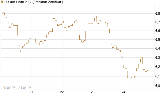 Put auf Linde PLC [BNP Paribas Emissions- und Handelsges.] Chart